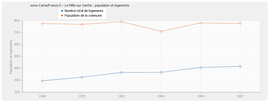 Le Mêle-sur-Sarthe : population et logements